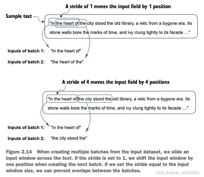 在从输入数据集中创建多个批次时，我们会在文本上滑动输入窗口。如果步长（stride）设置为 1，那么在创建下一个批次时，输入窗口会向右移动一个位置。如果将步长设置为与输入窗口大小相等，则可以防止批次之间的重叠。