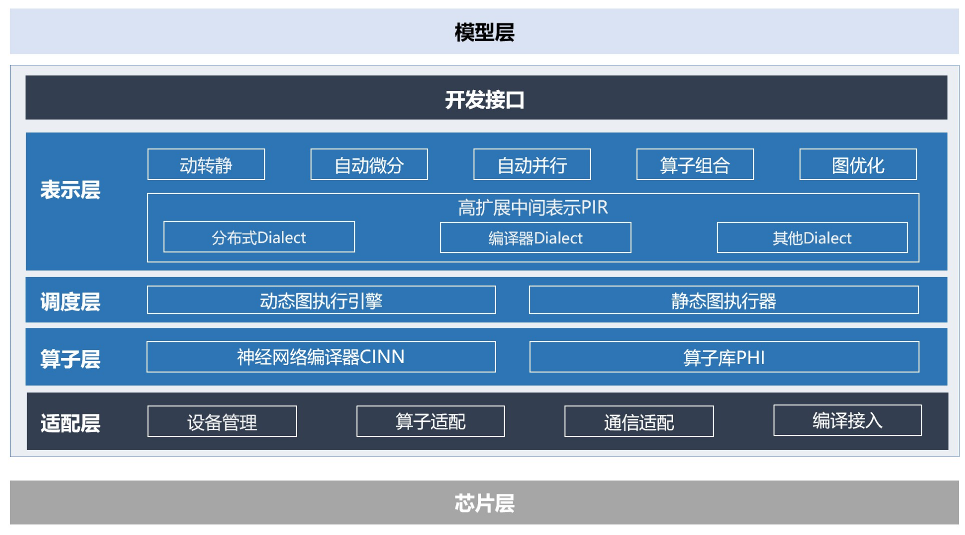 飞桨框架架构图