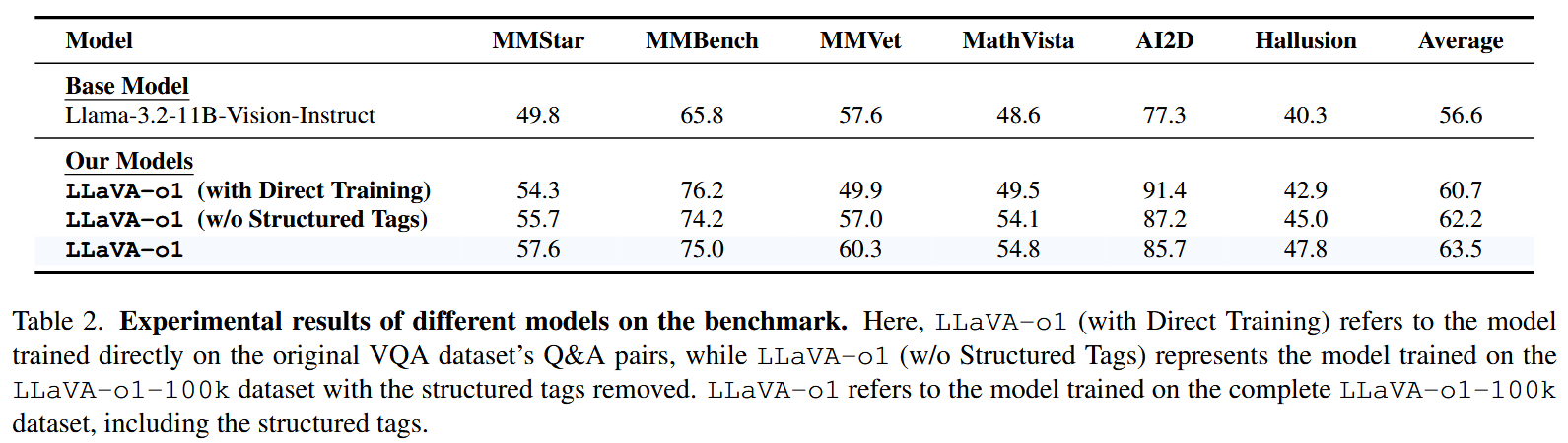 Experimental results of different models on the benchmark