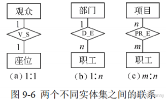 图9-6 两个不同实体集之间的联系