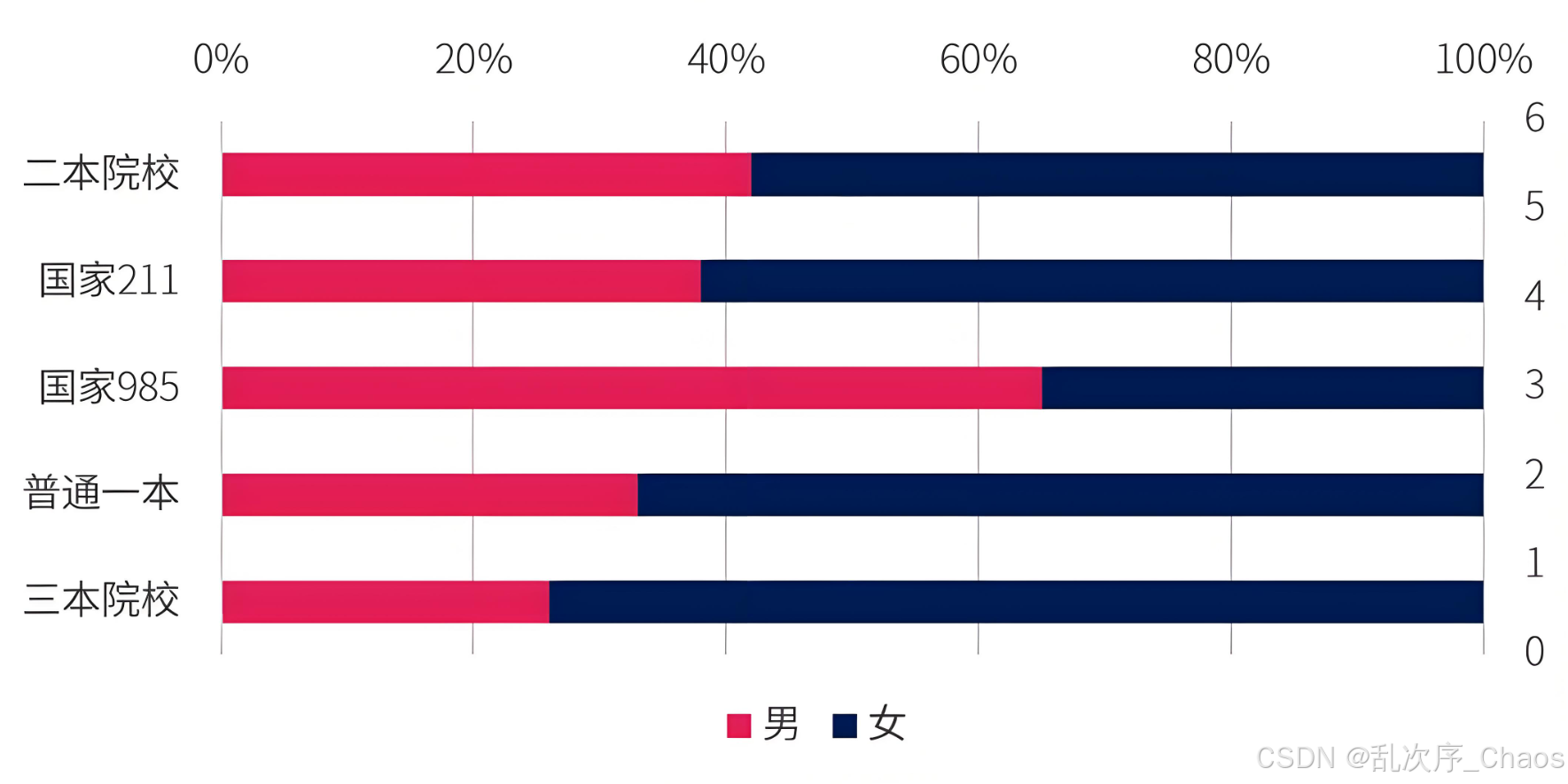 百分比堆积条形图