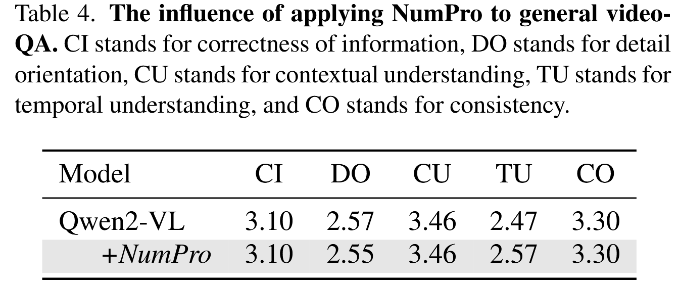 The influence of applying NumPro to general videoQA