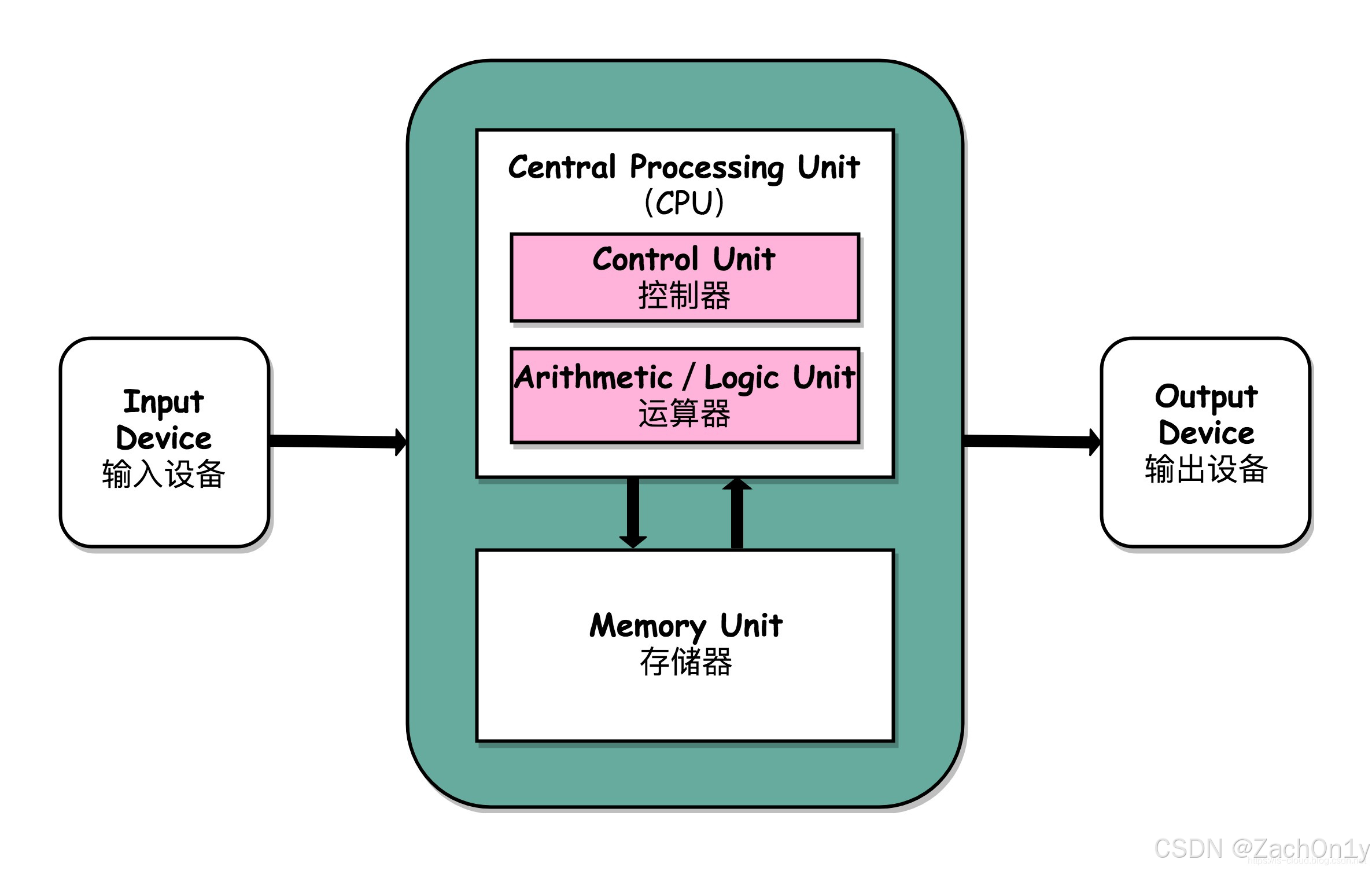 ![[Files/Computer Network Images/Computer Model.png]]