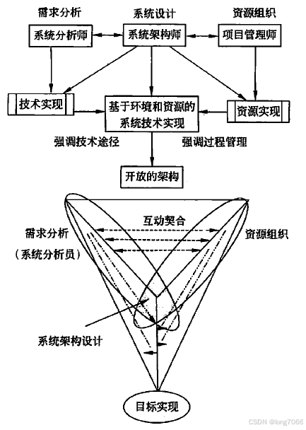 系统架构师的定位