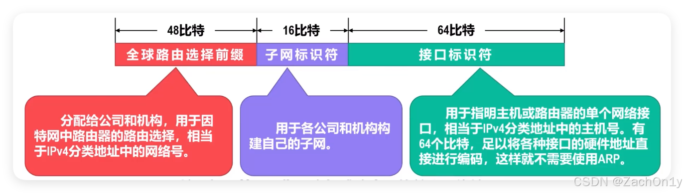 ![[三级结构的IPV6全球单播地址.png]]