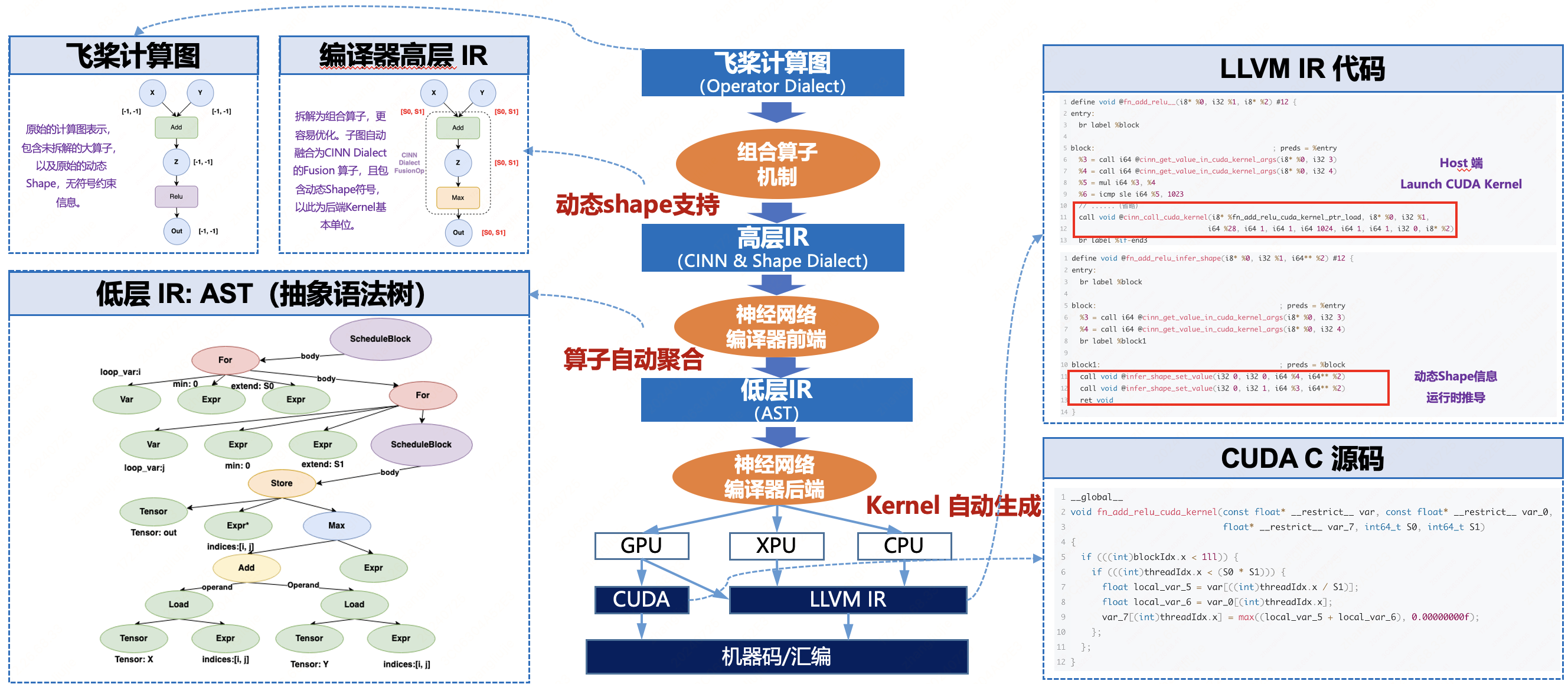 编译器架构概览