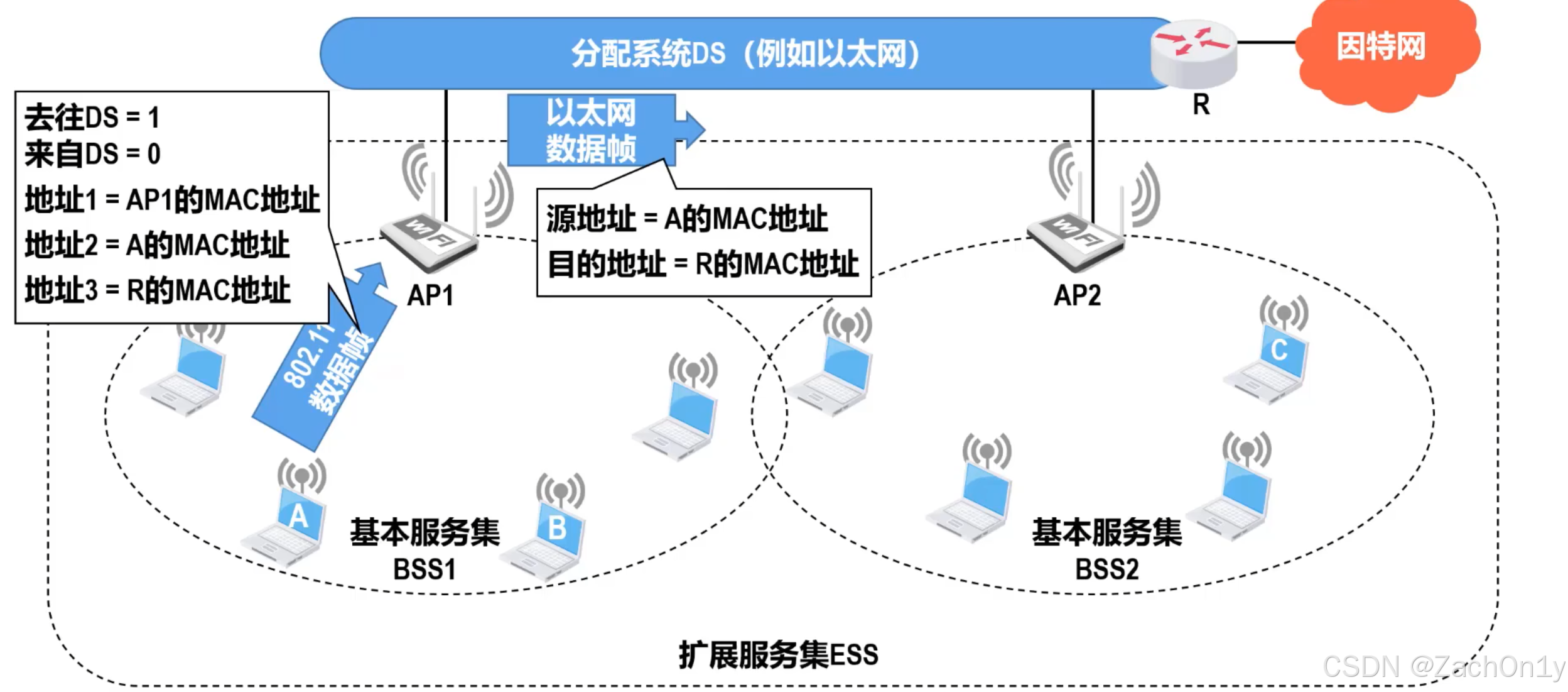 ![[站点A向路由器R发送数据帧.png]]