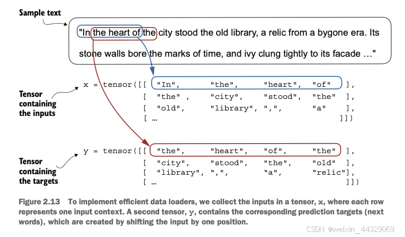 为了实现高效的数据加载器，我们将输入收集到一个张量  中，其中每一行代表一个输入上下文。第二个张量  包含对应的预测目标（下一个单词），这些目标是通过将输入向右平移一个位置来创建的。