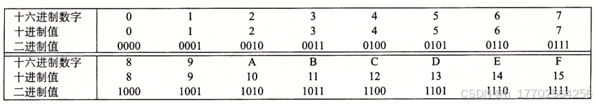 16进制表示法