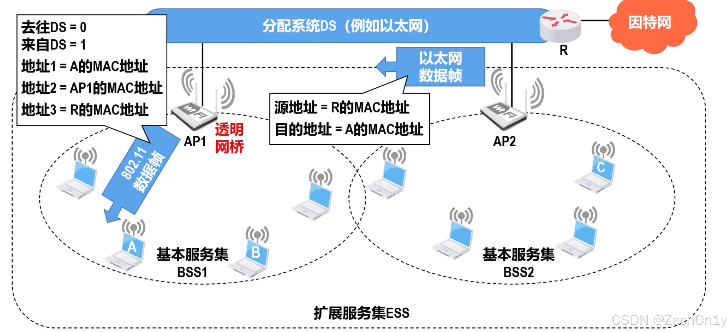 ![[站点A向路由器R发送数据帧2.png]]