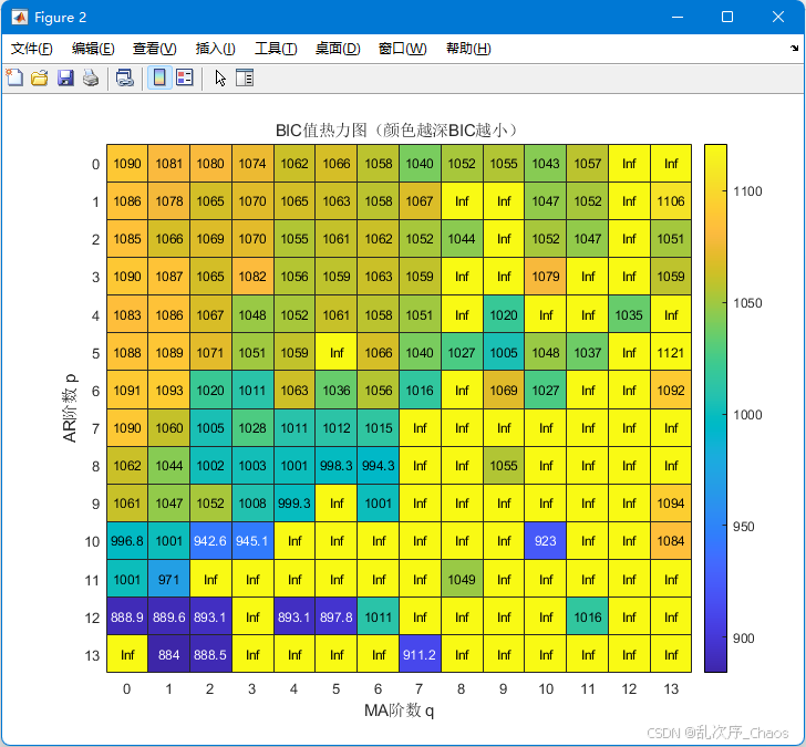 BIC值热力图