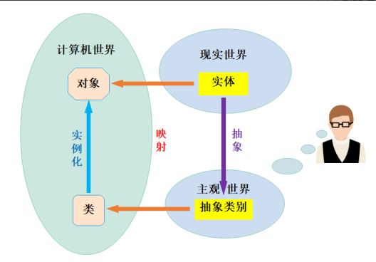 类和对象的再次描述