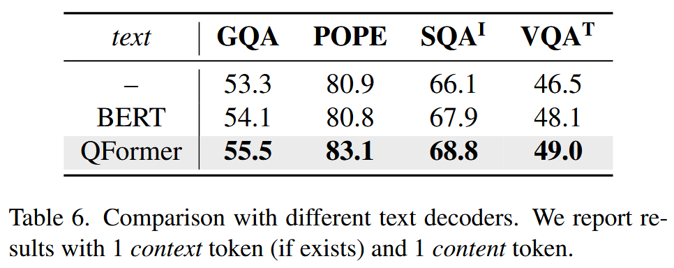 Comparison with different text decoders