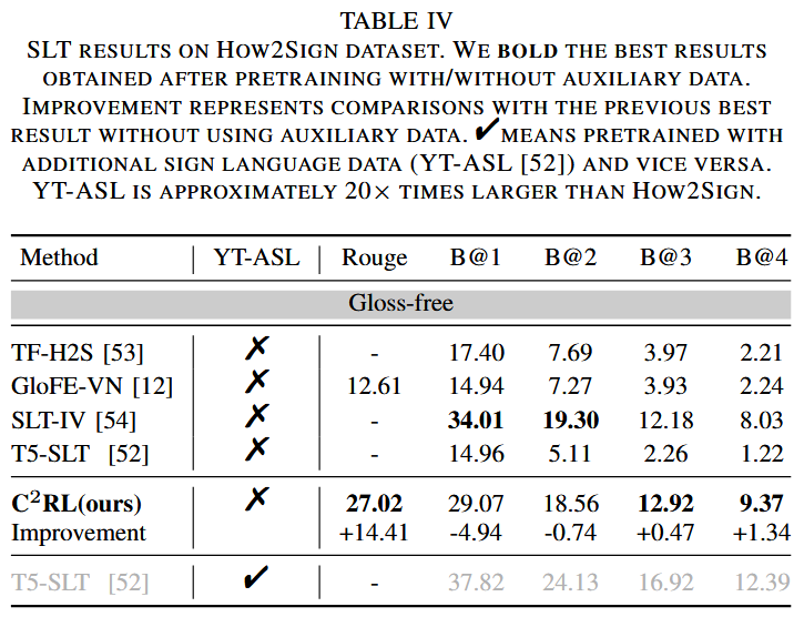 SLT RESULTS ON HOW2SIGN DATASET