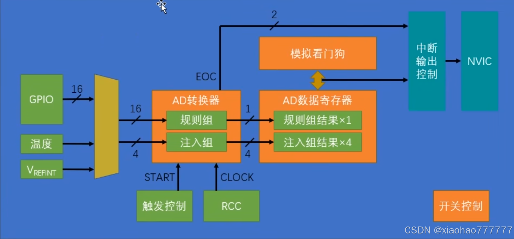 ADC基础结构图