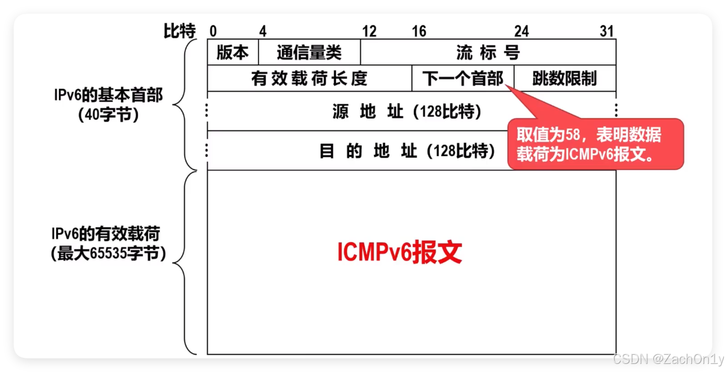 ![[ICMPv6报文.png]]