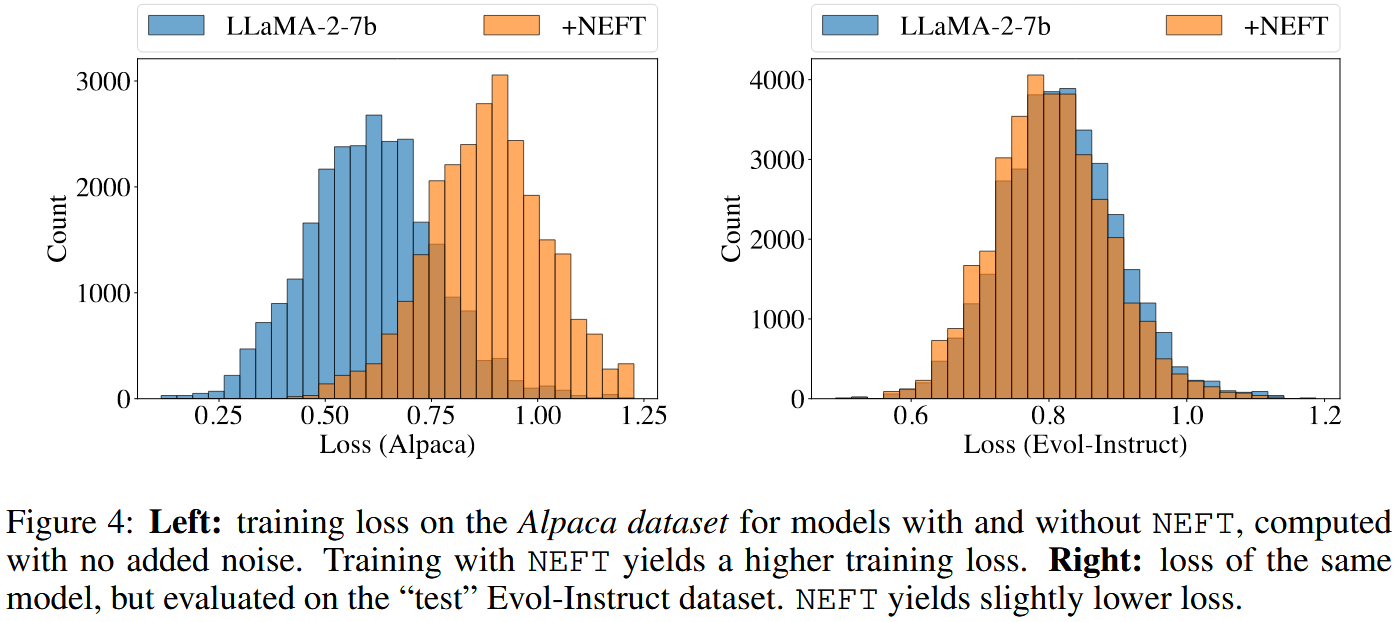 Left: training loss on the Alpaca dataset for models with and without NEFT, computed with no added noise. Training with NEFT yields a higher training loss. Right: loss of the same model, but evaluated on the “test” Evol-Instruct dataset. NEFT yields slightly lower loss.