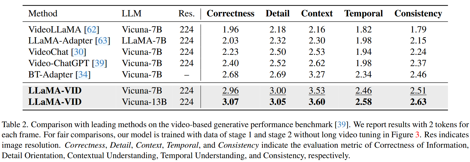 Comparison with leading methods on the video-based generative performance benchmark