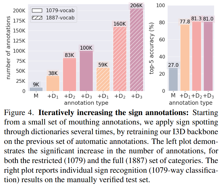 Iteratively increasing the sign annotations