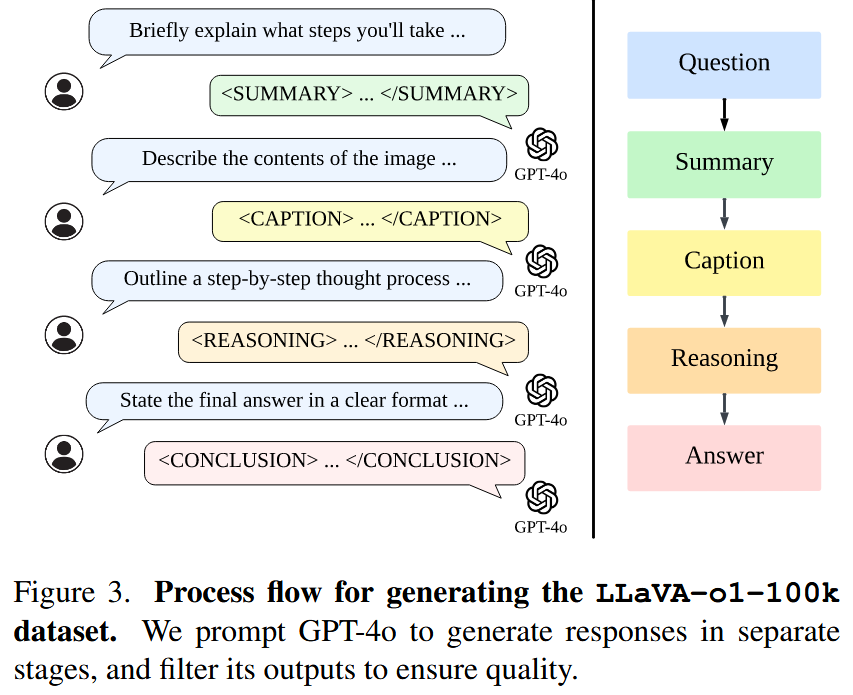 Process flow for generating the LLaVA-o1-100k dataset