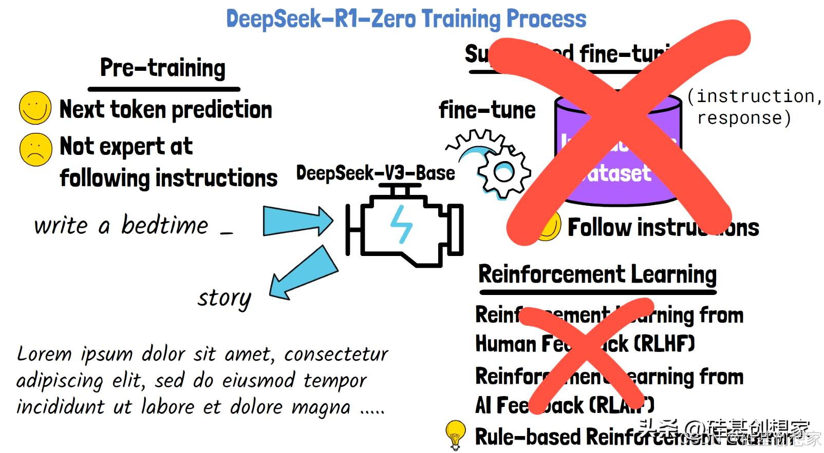 Training DeepSeek-R1-Zero using only RL in post-training, without SFT