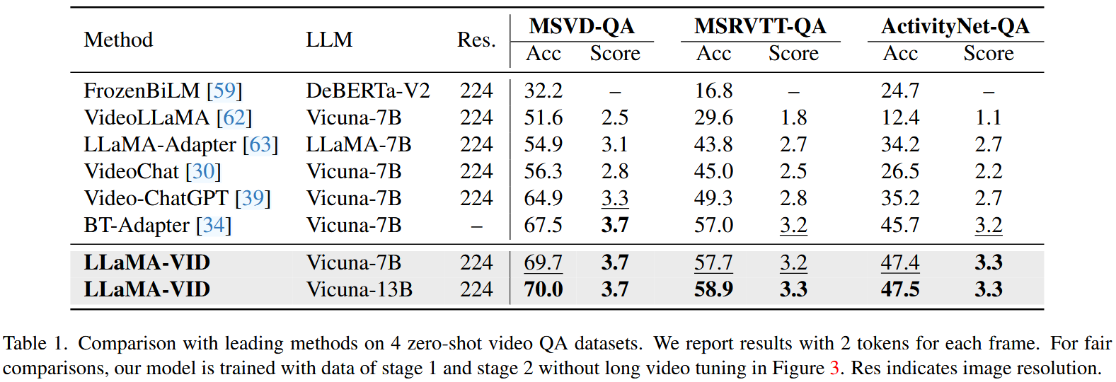 Comparison with leading methods on 4 zero-shot video QA datasets