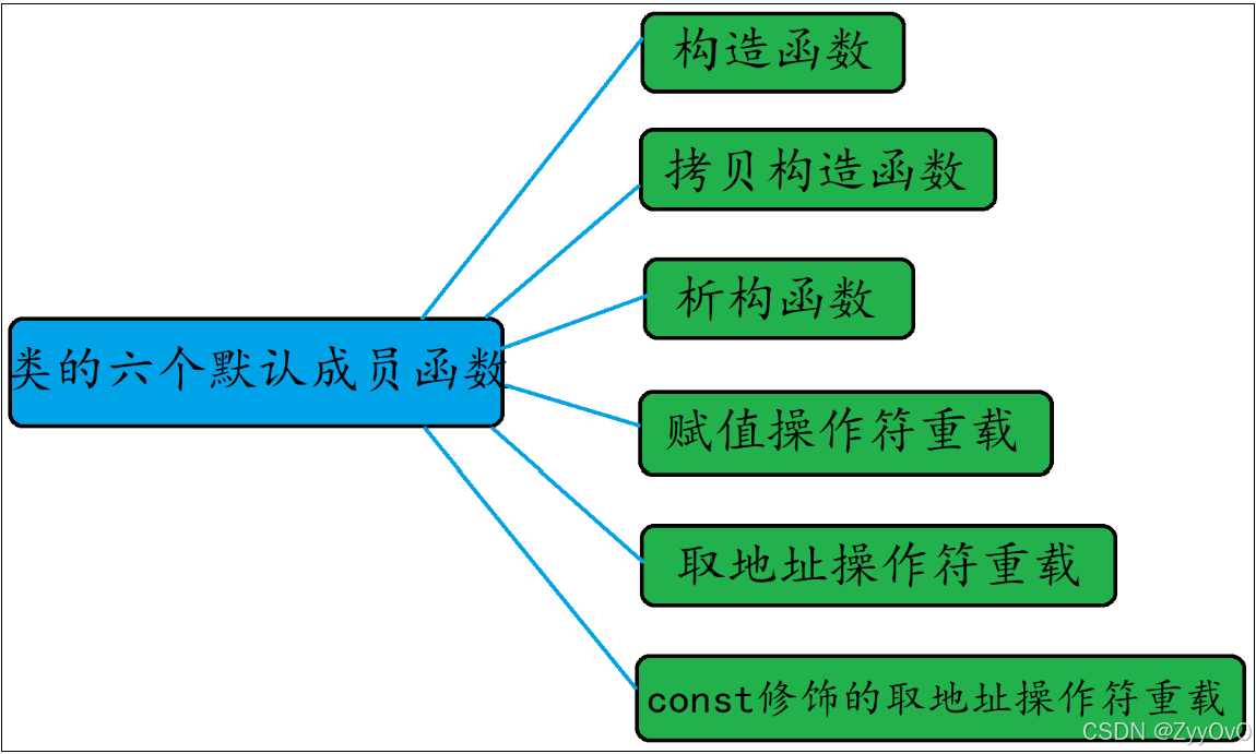 类的六个默认成员函数