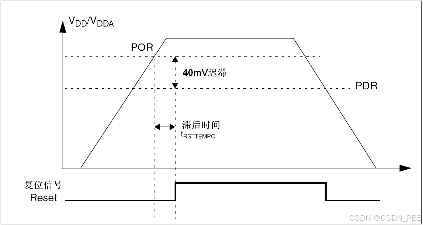 上电复位和掉电复位的波形图