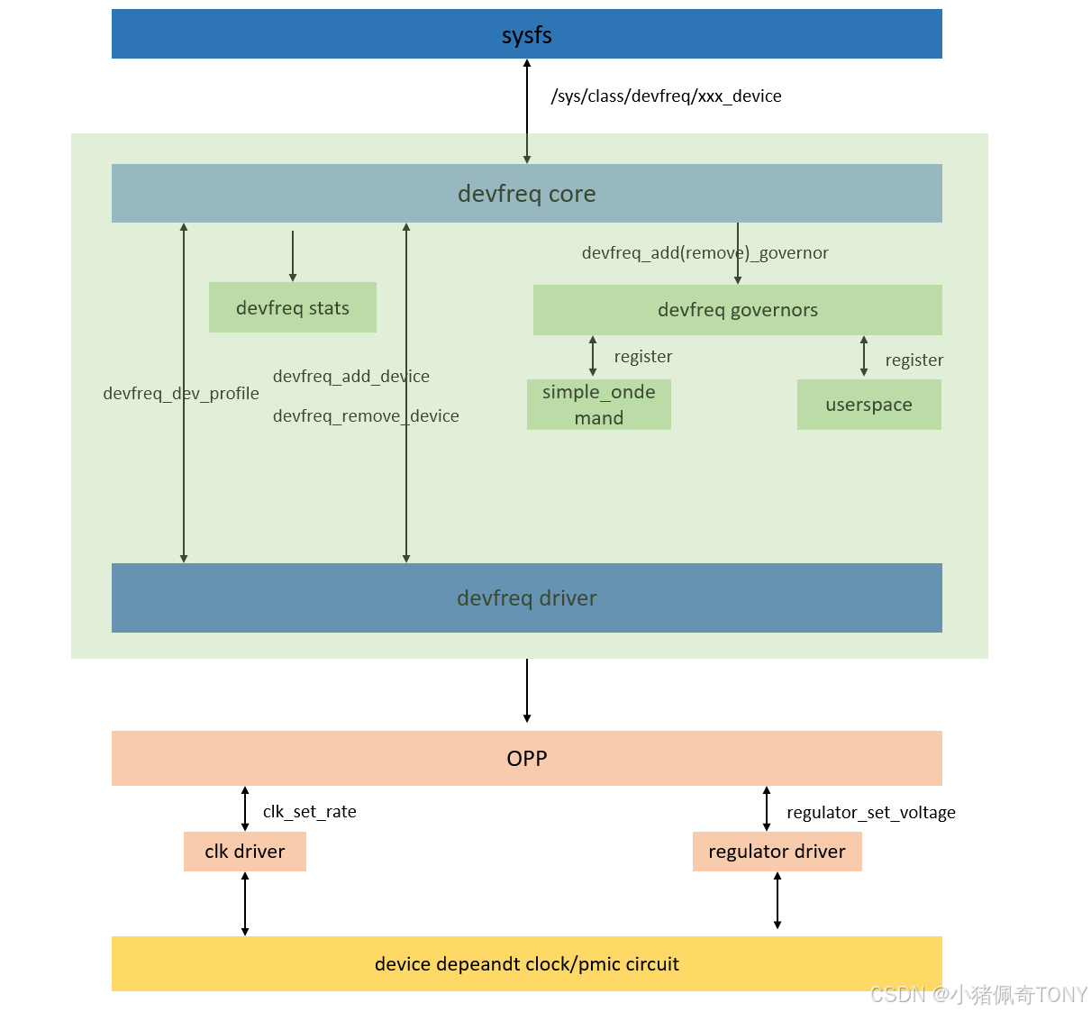 devfreq_framework