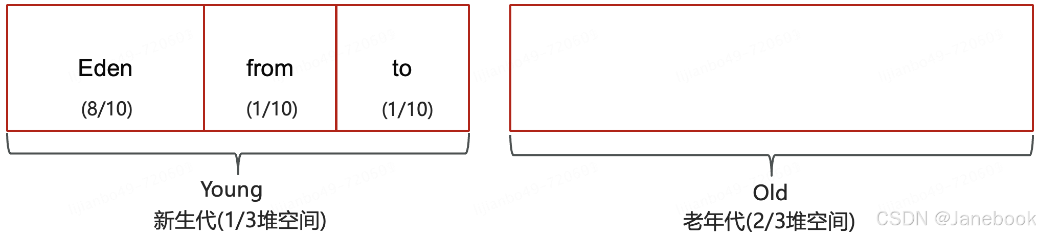 Java8 堆的分区