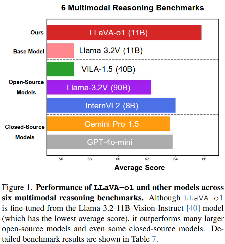 Performance of LLaVA-o1 and other models across six multimodal reasoning benchmarks