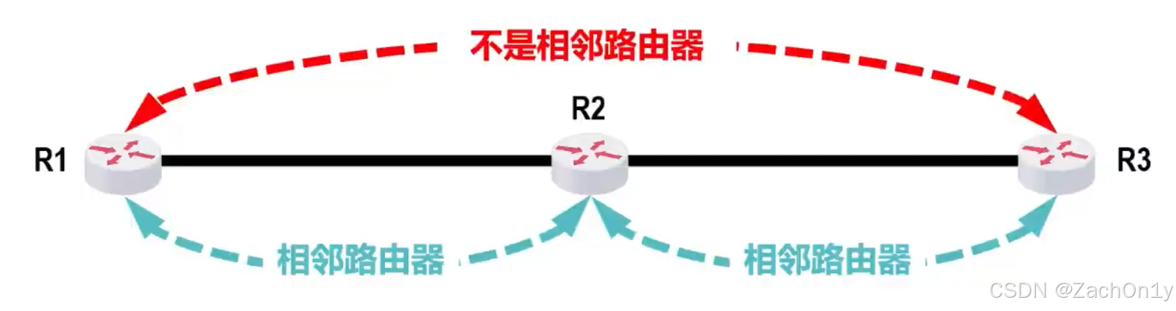 ![[相邻路由器交换信息.png]]