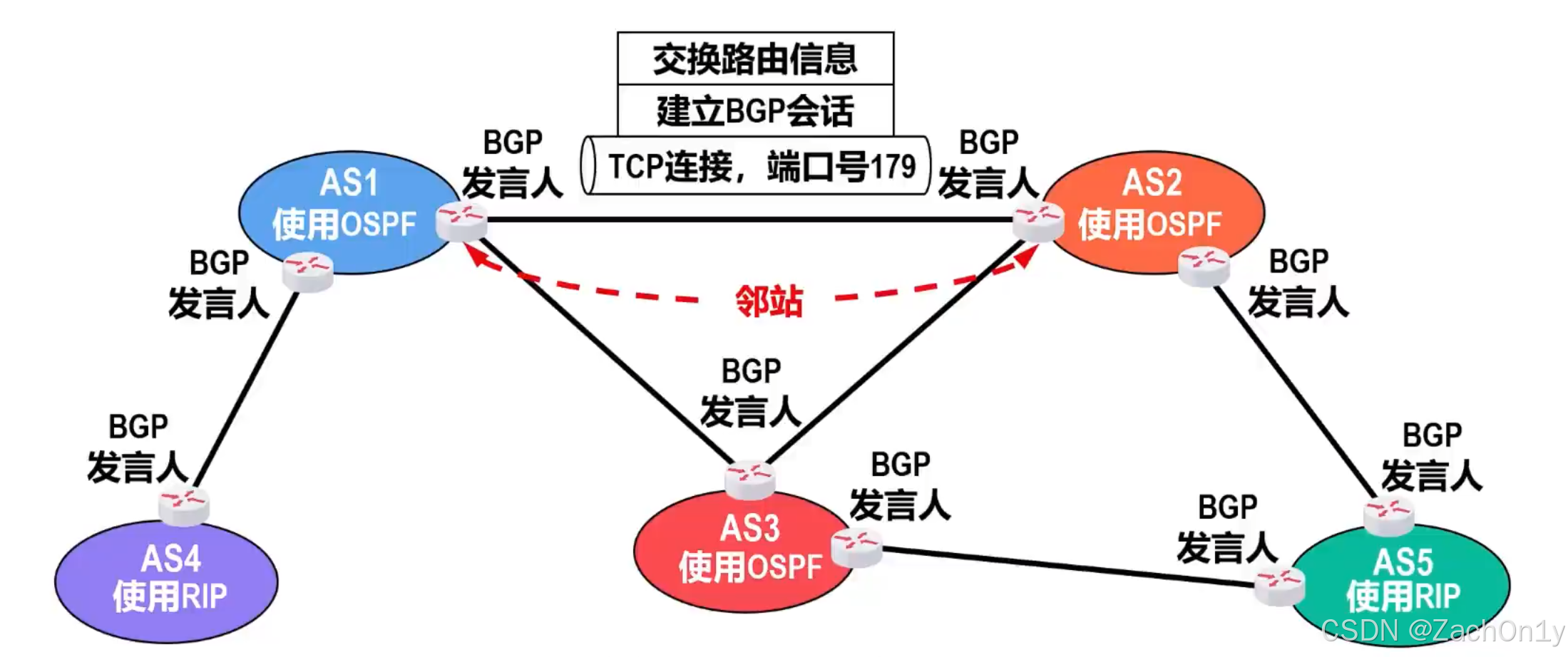 ![[BGP发言人交换路由信息.png]]