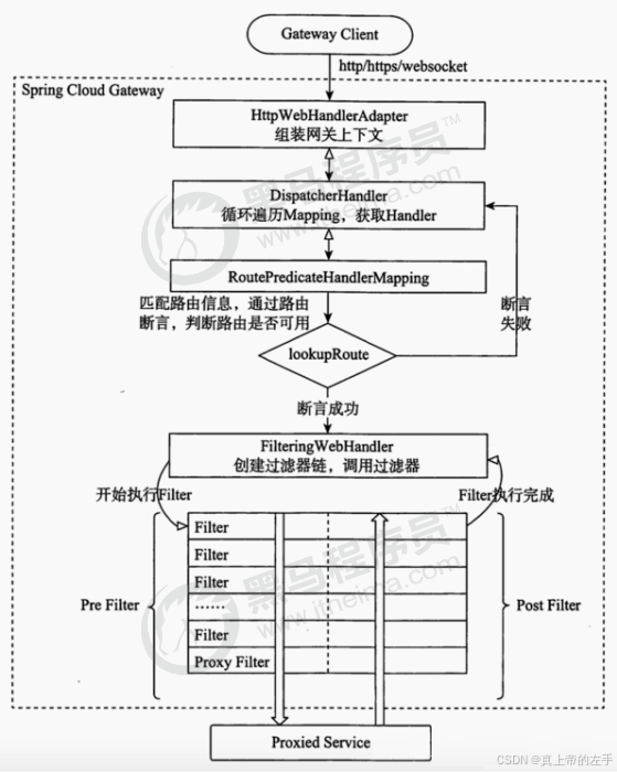 gateway执行流程