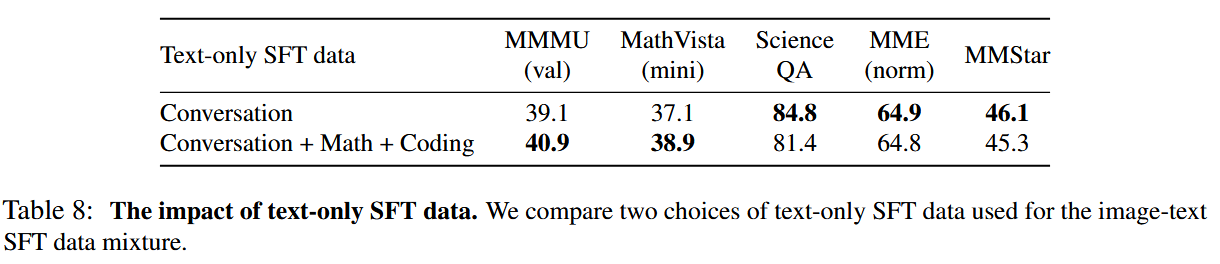 The impact of text-only SFT data