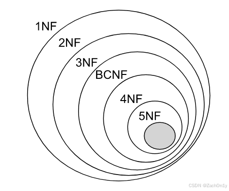 ![[Database Normal Form Layer.png]]