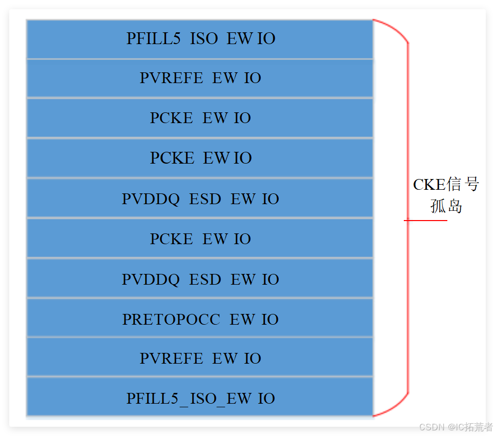 图 3.3    DDR CKE 模式相关 I/O 单元摆放示意图