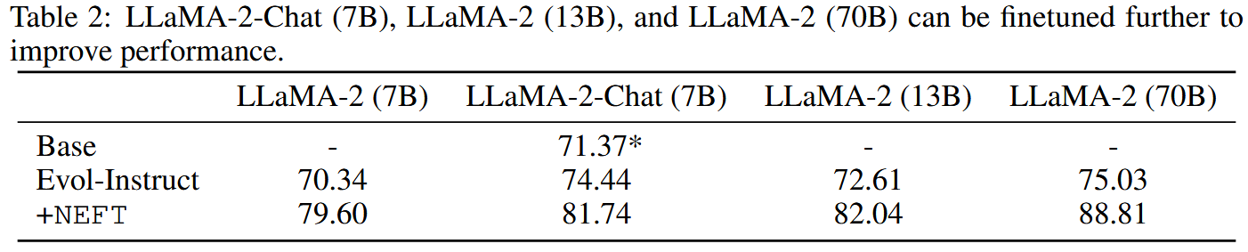 LLaMA-2-Chat (7B), LLaMA-2 (13B), and LLaMA-2 (70B) can be finetuned further to improve performance