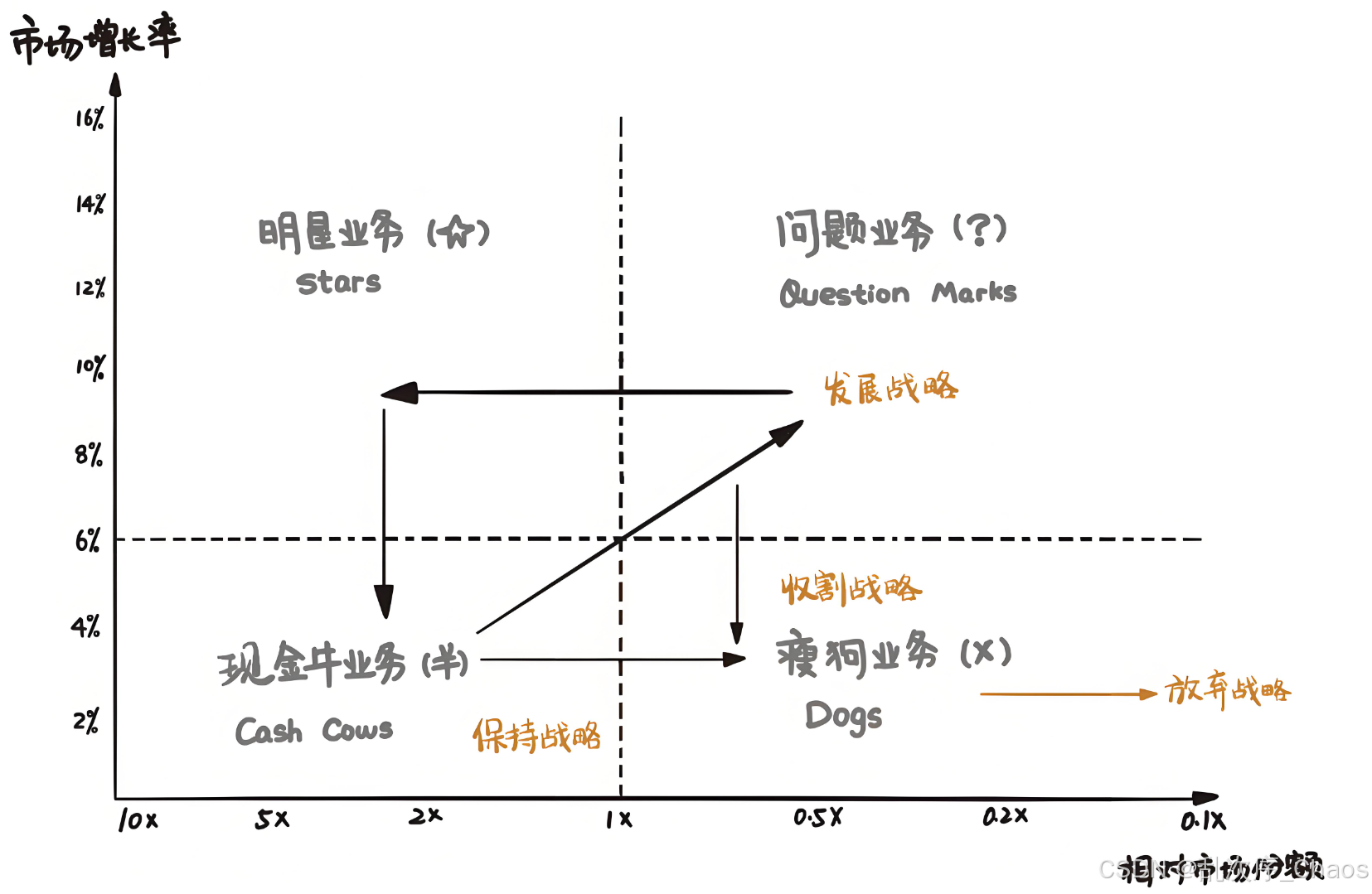 波士顿矩阵图