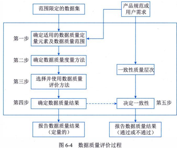 数据质量评价过程：