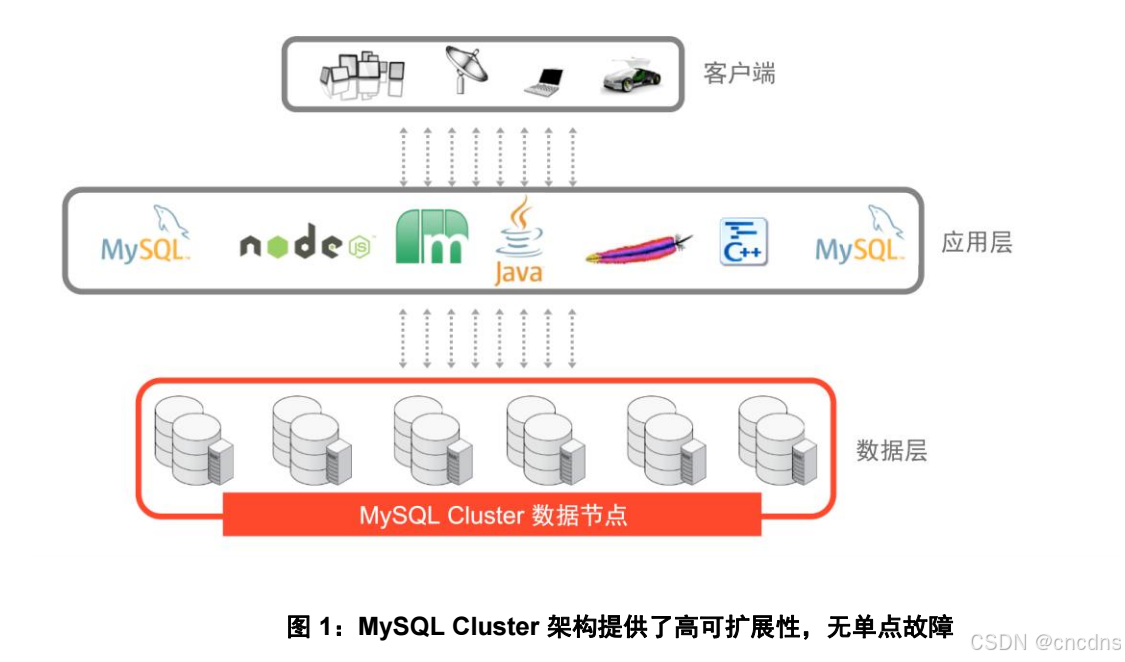 MySQL Cluster架构提供了高可扩展，无单点故障解决方案