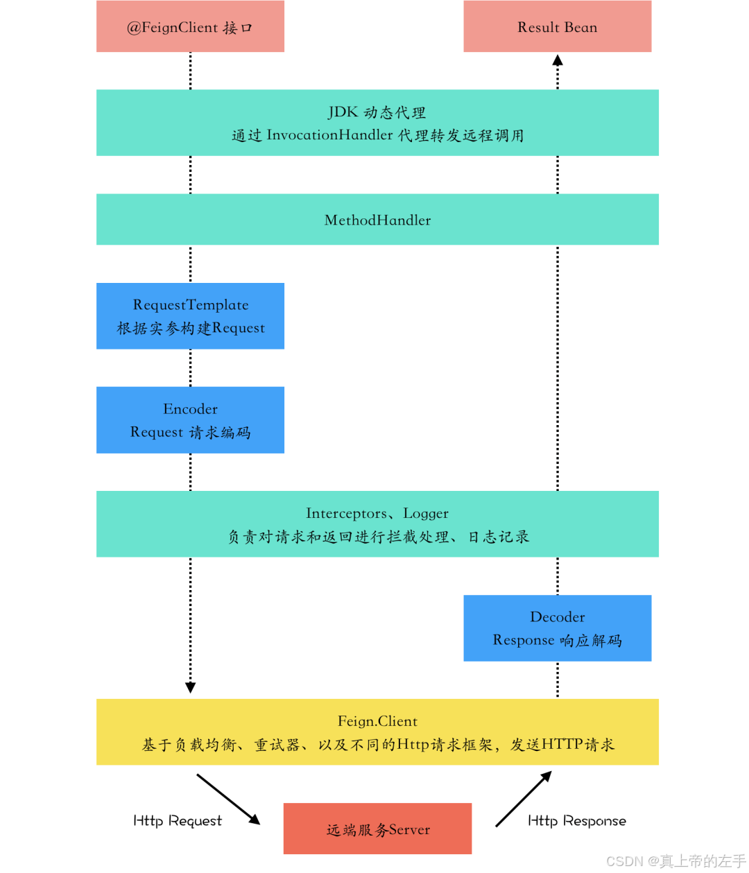 Feign底层调用链