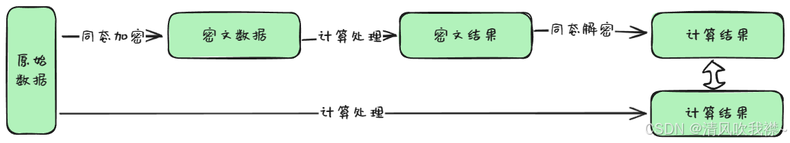 同态加密