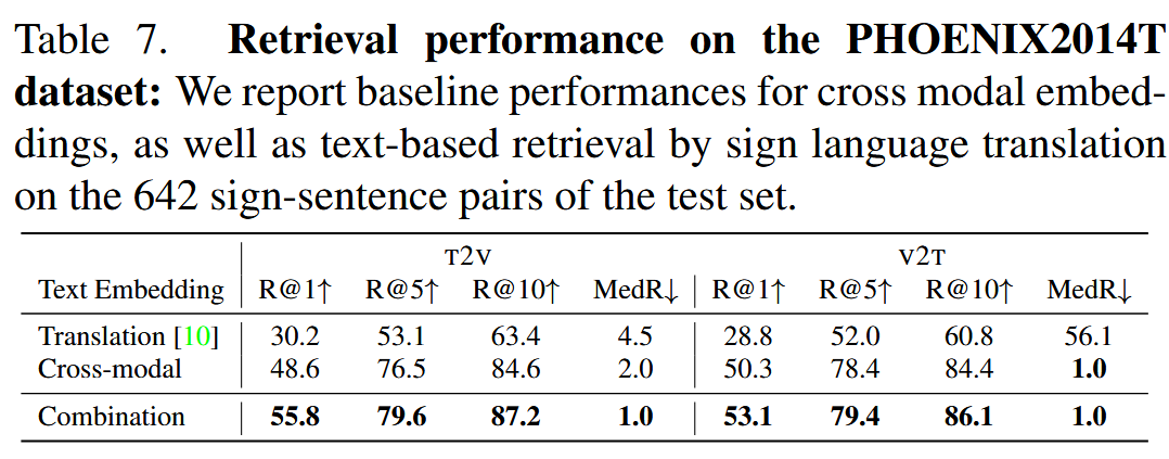 Retrieval performance on the PHOENIX2014T dataset