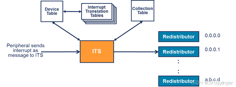 An ITS forwarding an LPI to a Redistributor