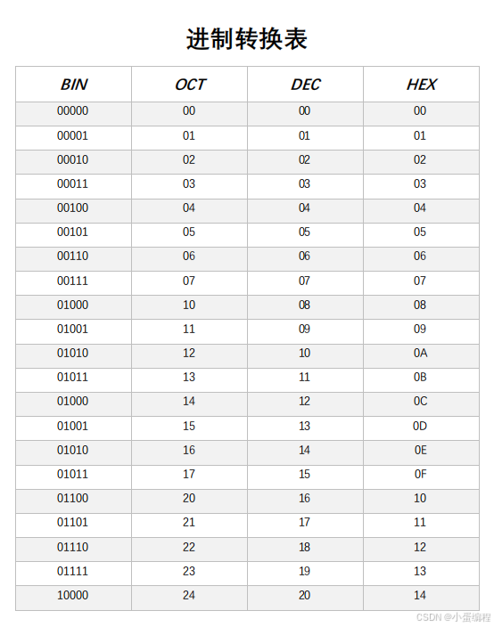 进制转换表