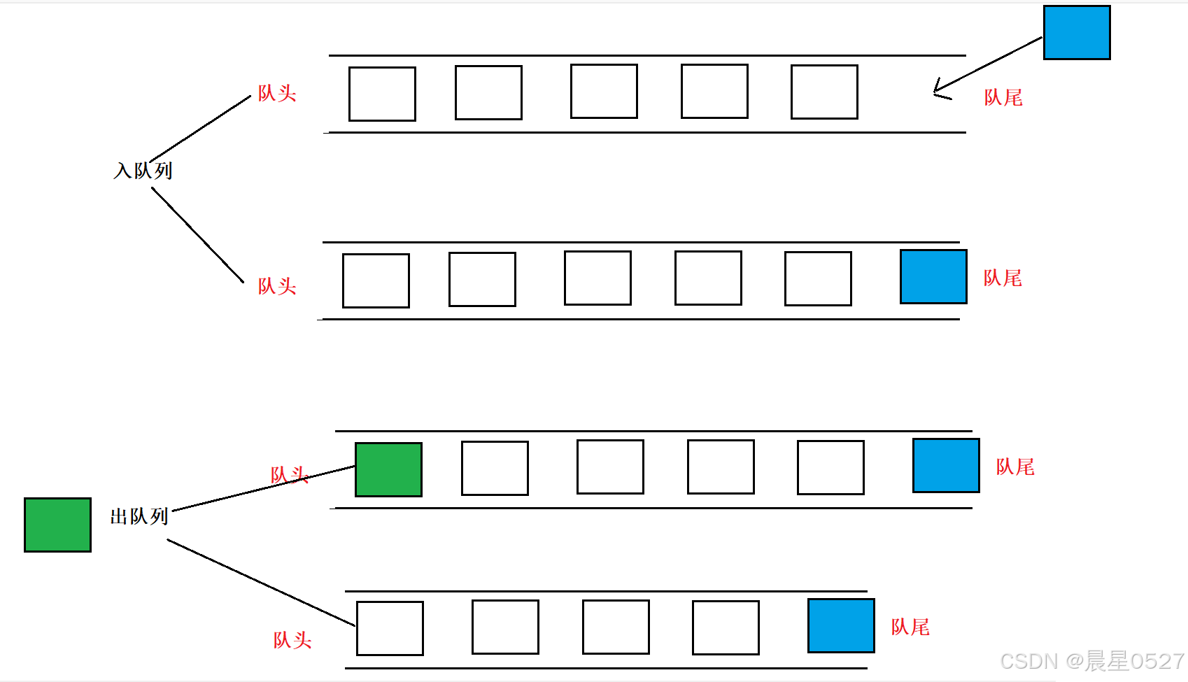 入队列与出队列