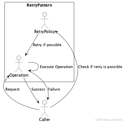 retry-pattern-flow