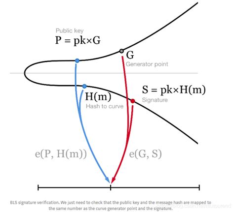 ECDSA VS Schnorr signature … blog.csdn.net