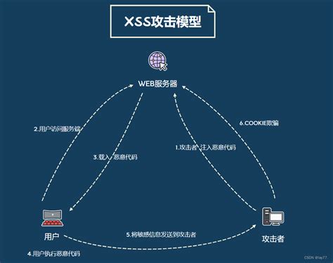 XSS跨站脚本攻击解析_跨 … blog.csdn.net